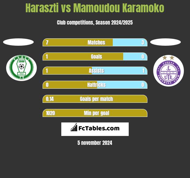 Haraszti vs Mamoudou Karamoko h2h player stats