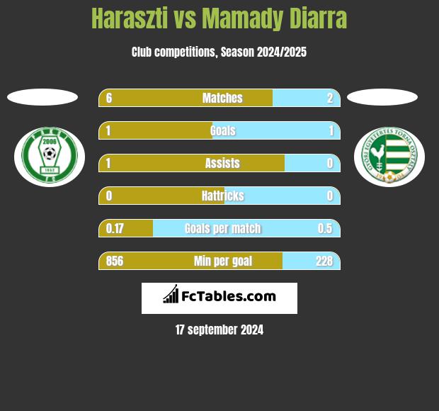 Haraszti vs Mamady Diarra h2h player stats