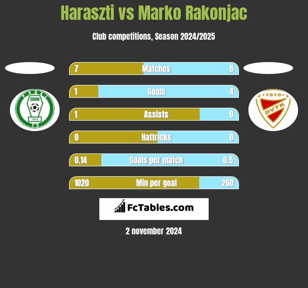 Haraszti vs Marko Rakonjac h2h player stats