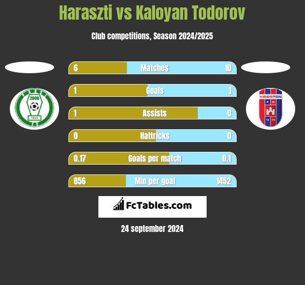 Haraszti vs Kaloyan Todorov h2h player stats