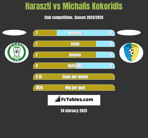 Haraszti vs Michalis Kokoridis h2h player stats