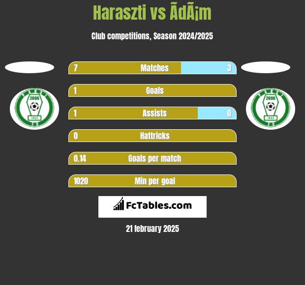 Haraszti vs ÃdÃ¡m h2h player stats