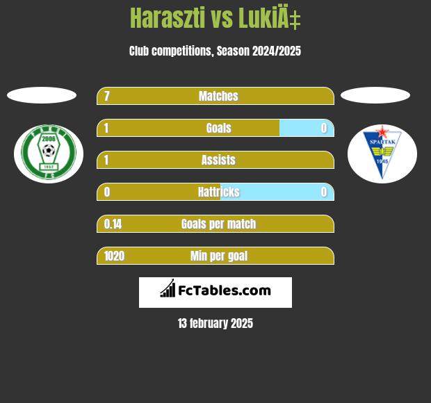 Haraszti vs LukiÄ‡ h2h player stats