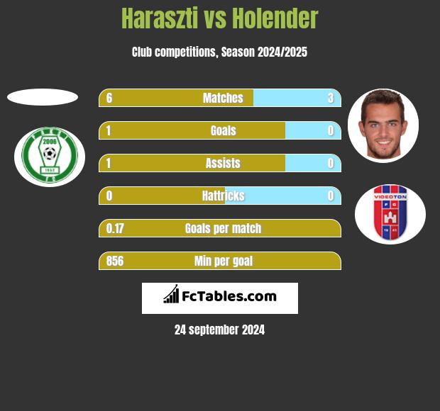 Haraszti vs Holender h2h player stats