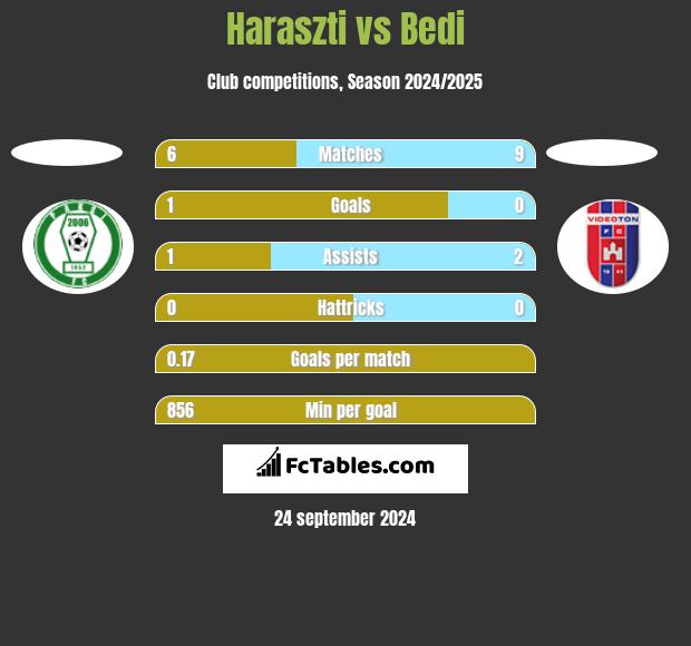 Haraszti vs Bedi h2h player stats