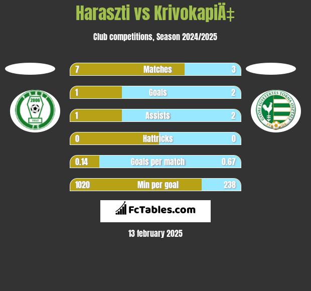 Haraszti vs KrivokapiÄ‡ h2h player stats