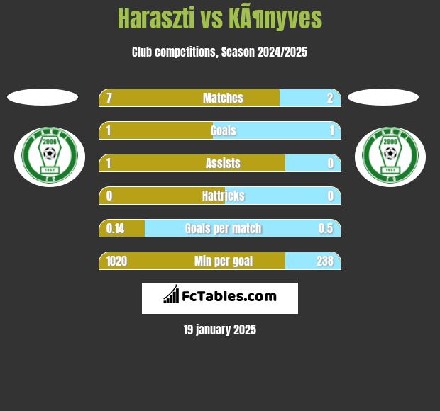 Haraszti vs KÃ¶nyves h2h player stats