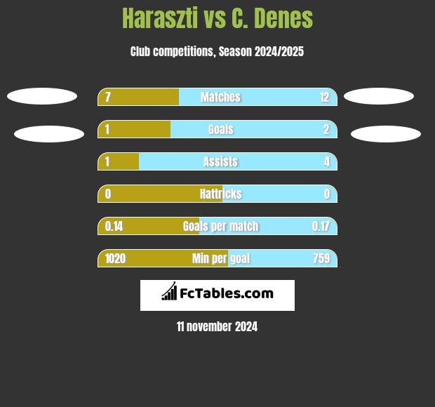 Haraszti vs C. Denes h2h player stats