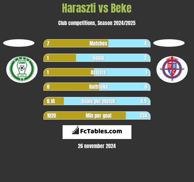 Haraszti vs Beke h2h player stats