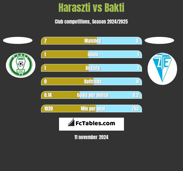 Haraszti vs Bakti h2h player stats