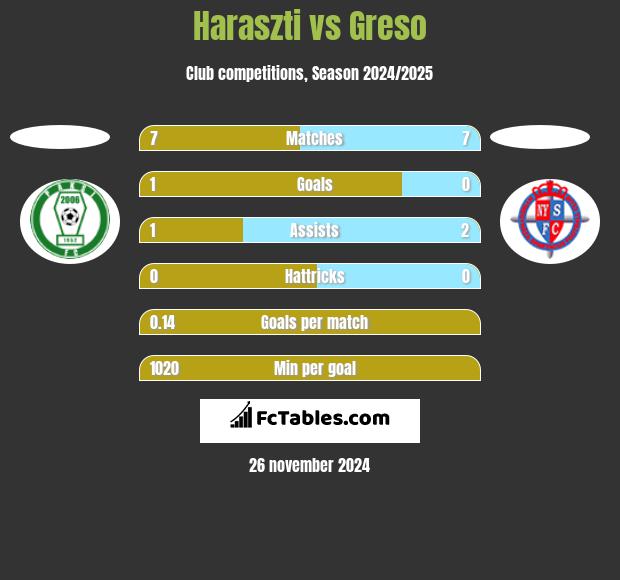 Haraszti vs Greso h2h player stats