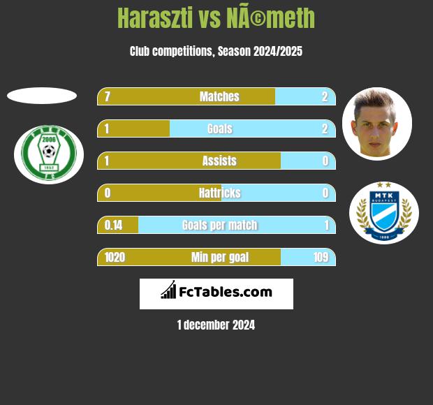 Haraszti vs NÃ©meth h2h player stats