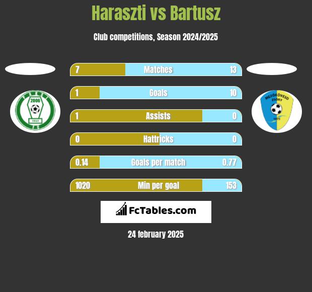 Haraszti vs Bartusz h2h player stats