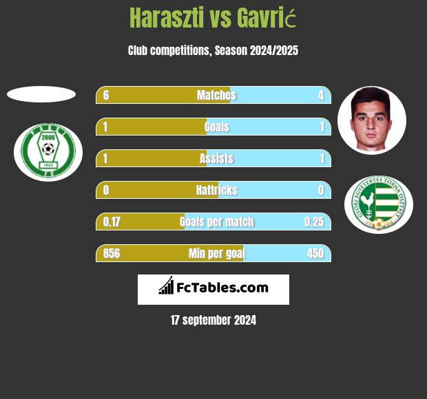 Haraszti vs Gavrić h2h player stats