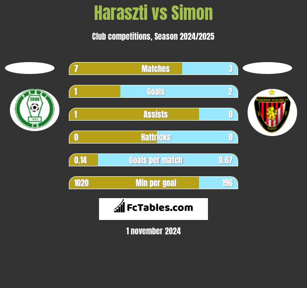 Haraszti vs Simon h2h player stats