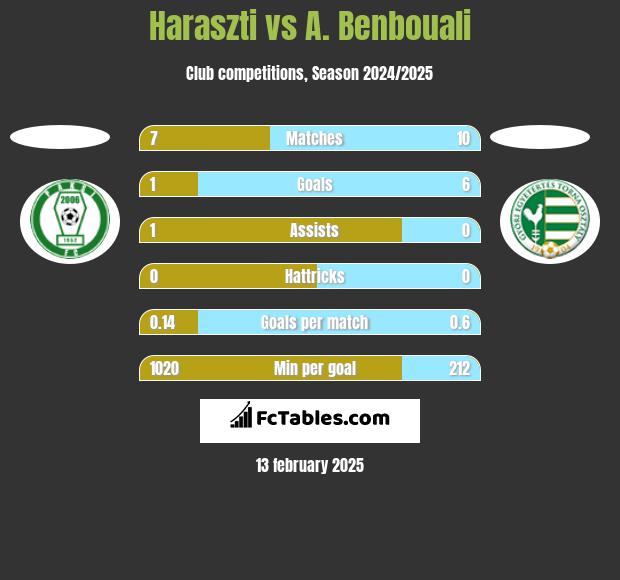 Haraszti vs A. Benbouali h2h player stats