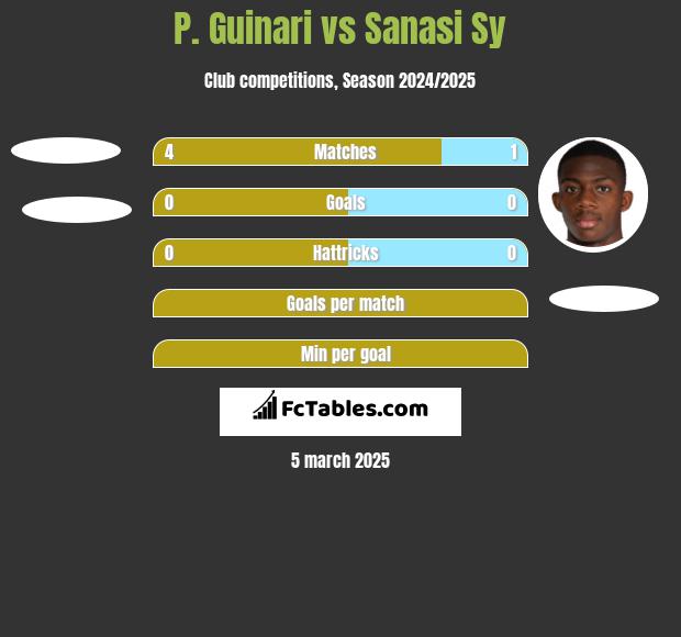 P. Guinari vs Sanasi Sy h2h player stats