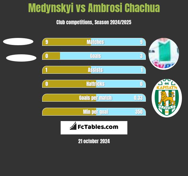 Medynskyi vs Ambrosi Chachua h2h player stats