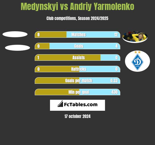 Medynskyi vs Andrij Jarmołenko h2h player stats