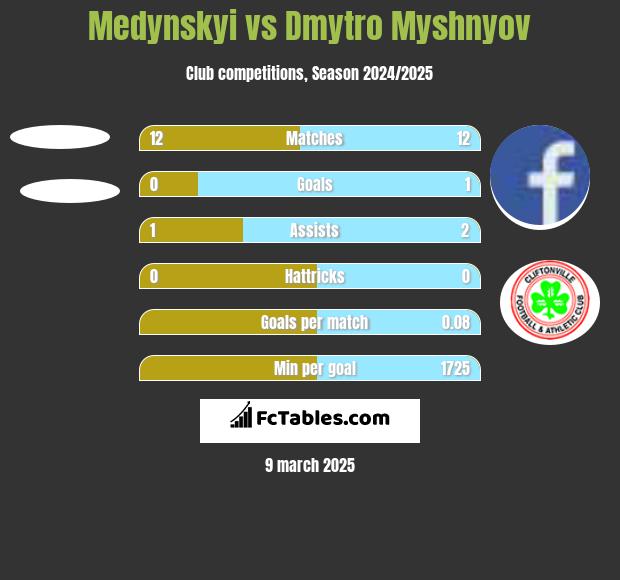 Medynskyi vs Dmytro Myshnyov h2h player stats