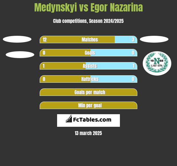 Medynskyi vs Egor Nazarina h2h player stats