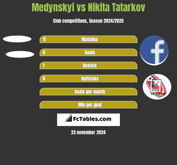 Medynskyi vs Nikita Tatarkov h2h player stats