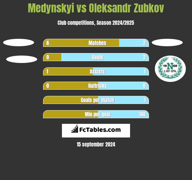 Medynskyi vs Oleksandr Zubkov h2h player stats