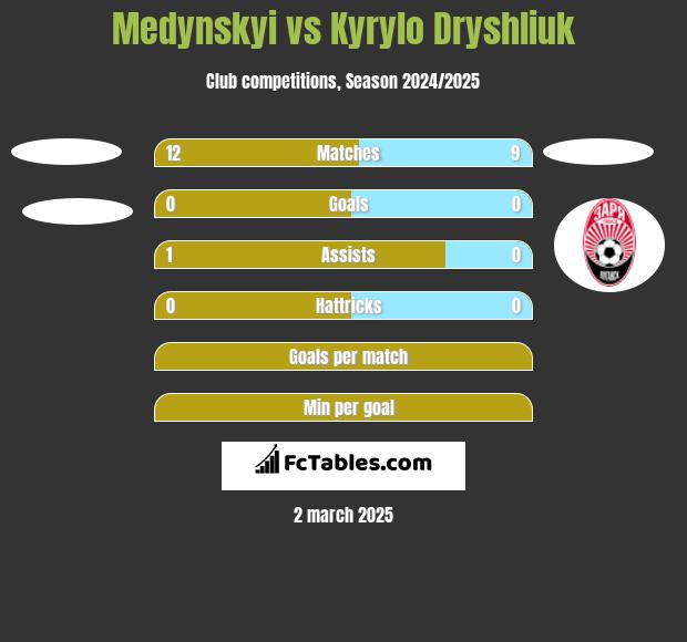 Medynskyi vs Kyrylo Dryshliuk h2h player stats