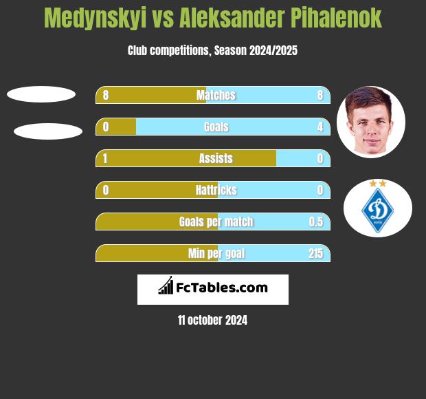 Medynskyi vs Aleksander Pihalenok h2h player stats