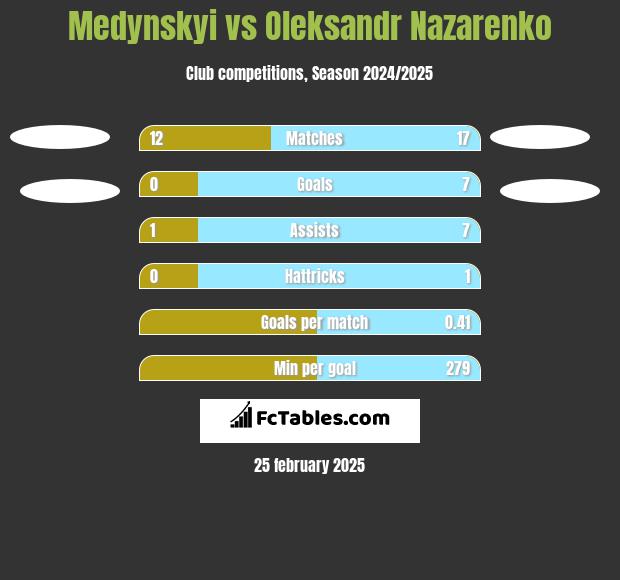 Medynskyi vs Oleksandr Nazarenko h2h player stats