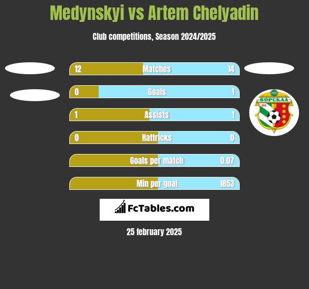 Medynskyi vs Artem Chelyadin h2h player stats