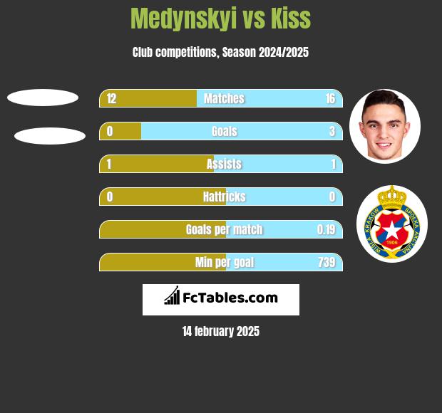 Medynskyi vs Kiss h2h player stats