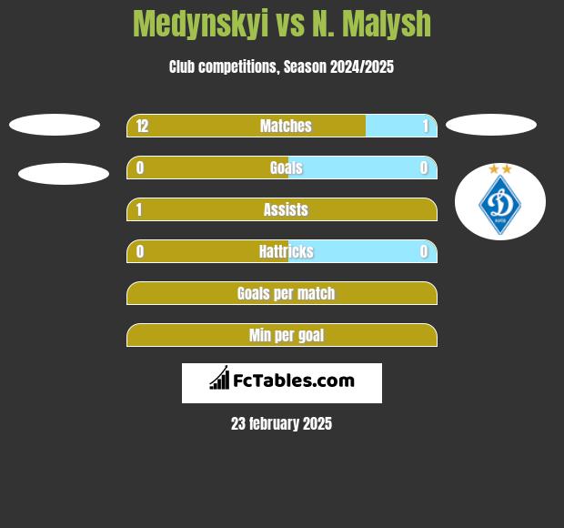 Medynskyi vs N. Malysh h2h player stats