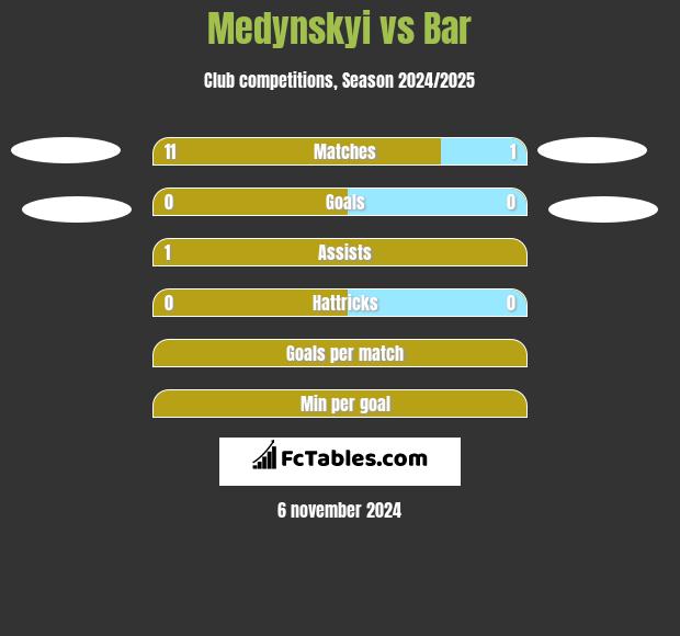 Medynskyi vs Bar h2h player stats