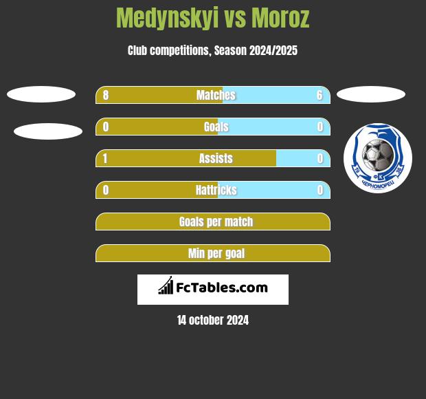 Medynskyi vs Moroz h2h player stats