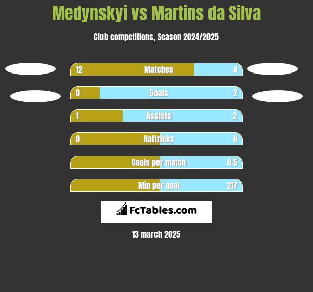 Medynskyi vs Martins da Silva h2h player stats