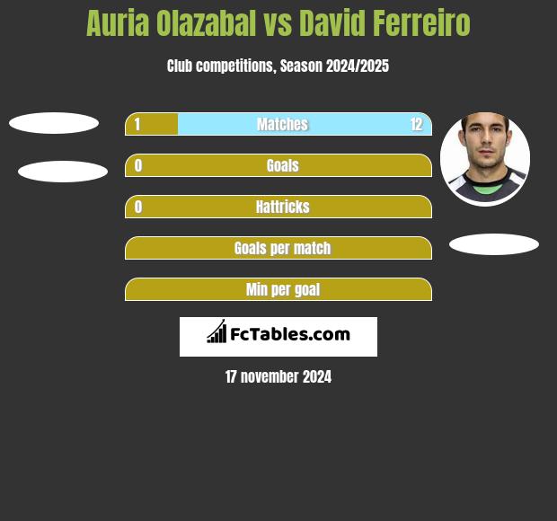 Auria Olazabal vs David Ferreiro h2h player stats