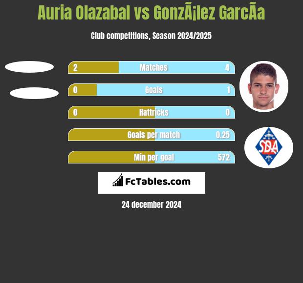 Auria Olazabal vs GonzÃ¡lez GarcÃ­a h2h player stats