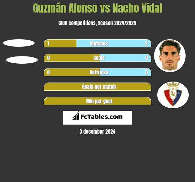 Guzmán Alonso vs Nacho Vidal h2h player stats