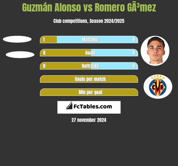 Guzmán Alonso vs Romero GÃ³mez h2h player stats