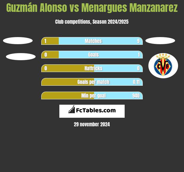 Guzmán Alonso vs Menargues Manzanarez h2h player stats