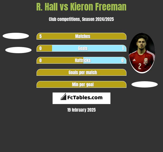 R. Hall vs Kieron Freeman h2h player stats