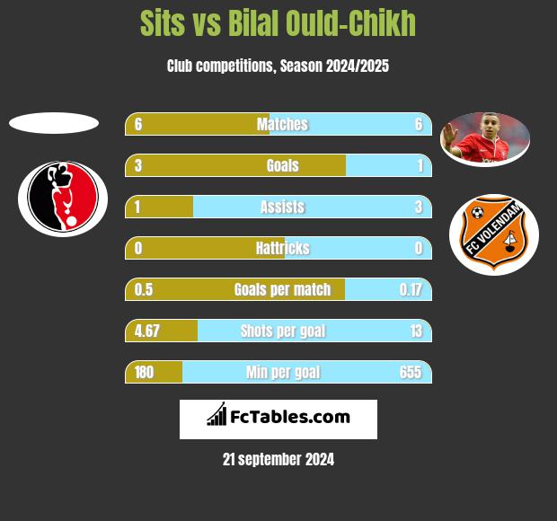 Sits vs Bilal Ould-Chikh h2h player stats