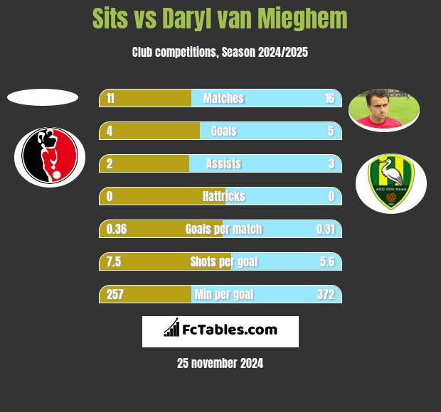 Sits vs Daryl van Mieghem h2h player stats