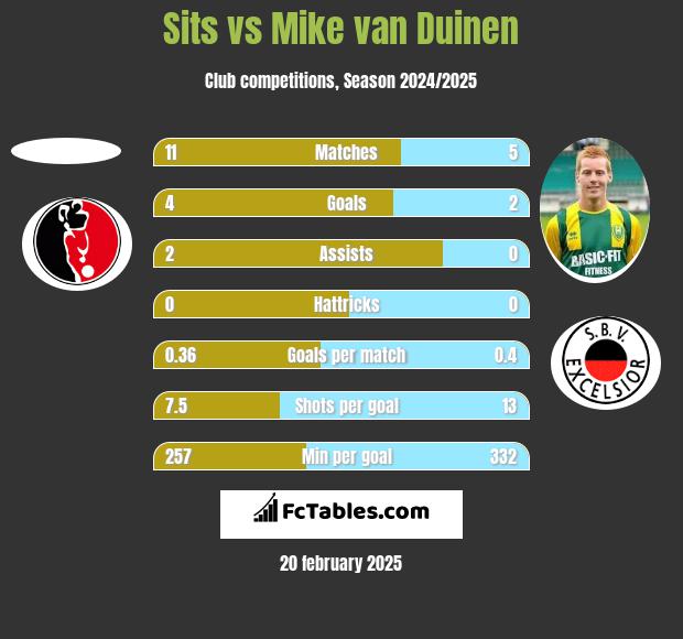 Sits vs Mike van Duinen h2h player stats