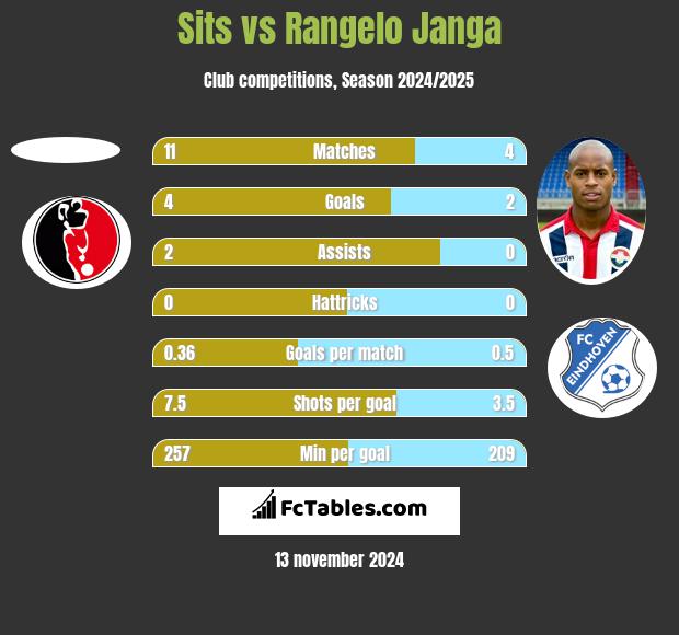 Sits vs Rangelo Janga h2h player stats