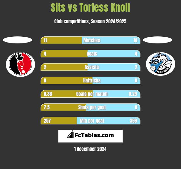 Sits vs Torless Knoll h2h player stats