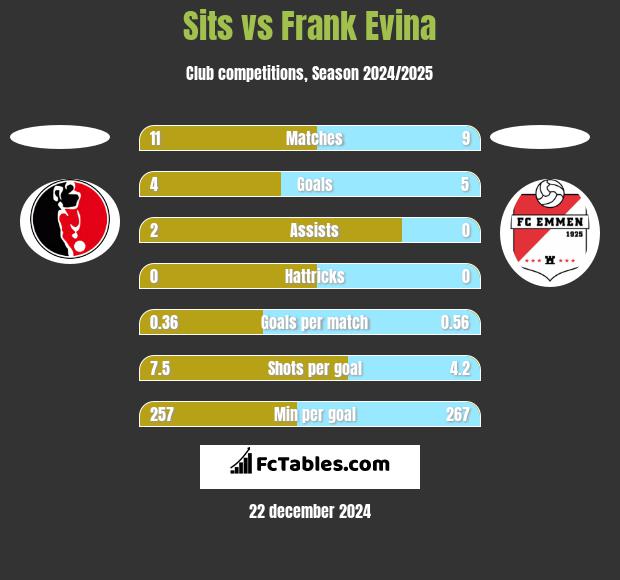 Sits vs Frank Evina h2h player stats