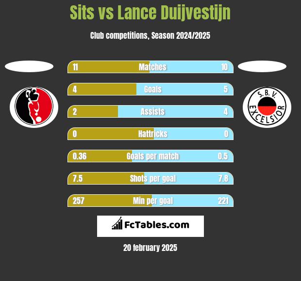 Sits vs Lance Duijvestijn h2h player stats