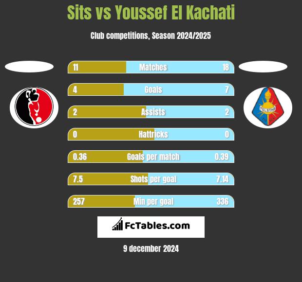 Sits vs Youssef El Kachati h2h player stats